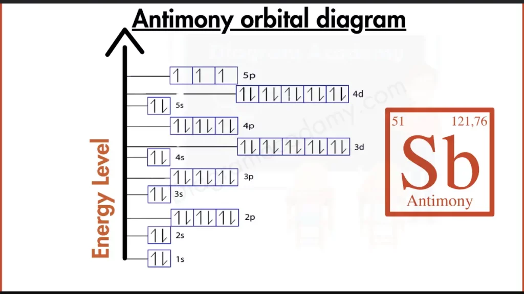 Image showing Orbital Diagram of Antimony