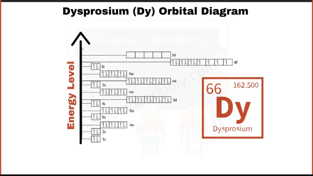 Image showing Orbital Diagram of Dysprosium