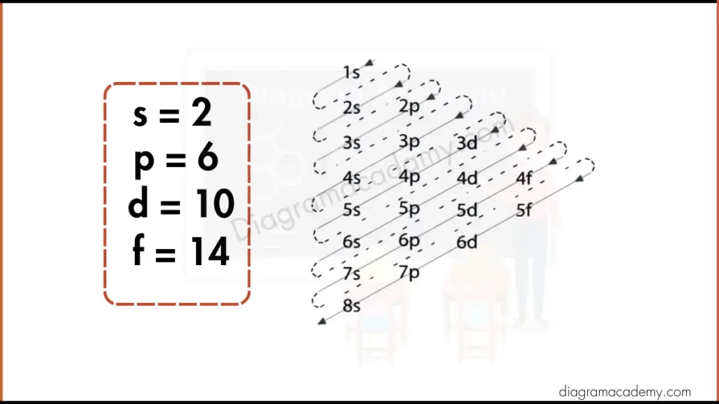 Image Showing Electronic Configuration of Iridium Diagram via Aufbau