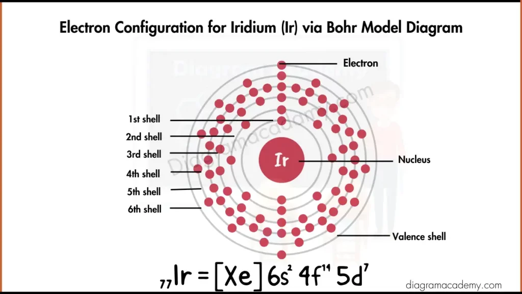 Image showing Electronic Configuration of Iridium Diagram via Bohr Model