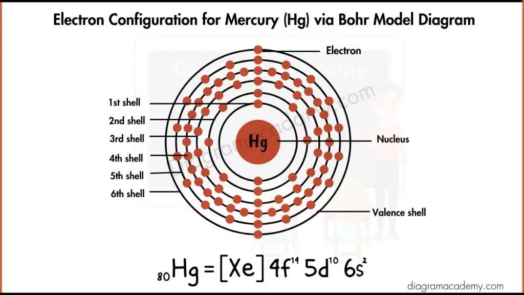 Image Showing Electron Configuration of Mercury Diagram via Bohr Model