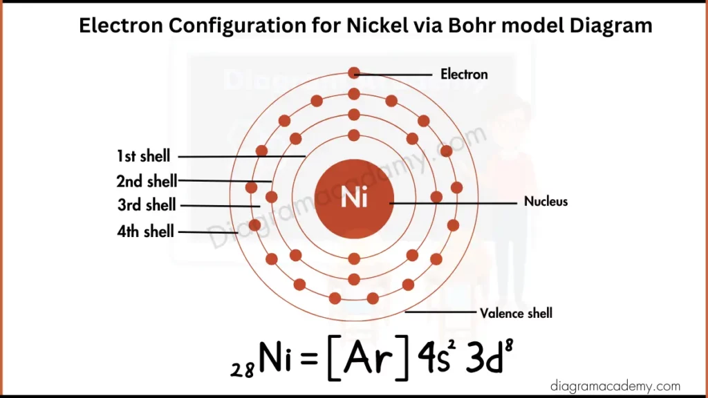 Image showing Electron Configuration of Nickel via Bohr model Diagram