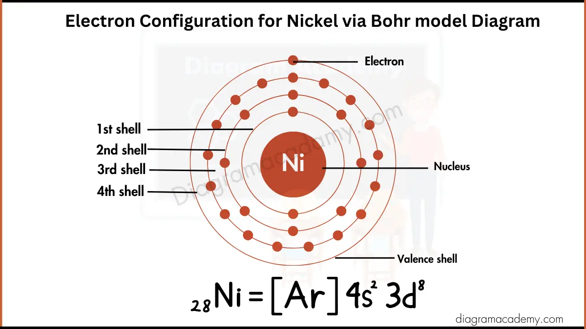 Image showing Electron Configuration of Nickel Diagram