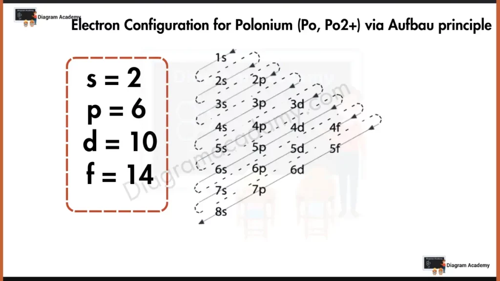 Image showing Electron Configuration of Polonium Diagram via Aufbau Principle