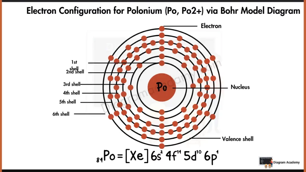 Image showing Electron Configuration of Polonium Diagram Via Bohr Model Diagram