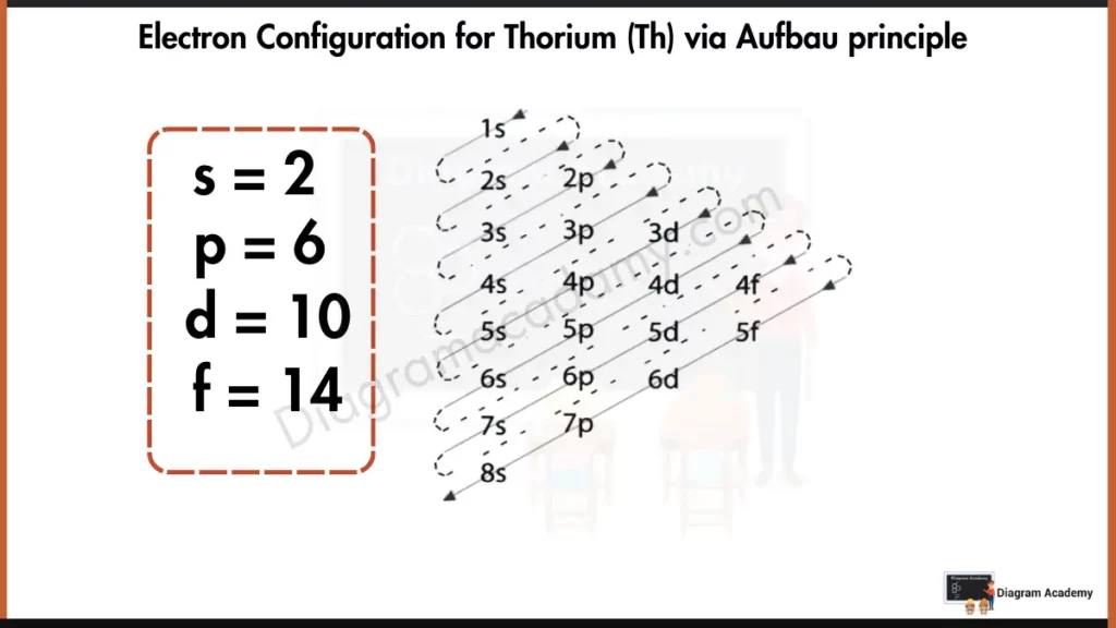 Image showing Electron Configuration of thorium via Aufbau Principle