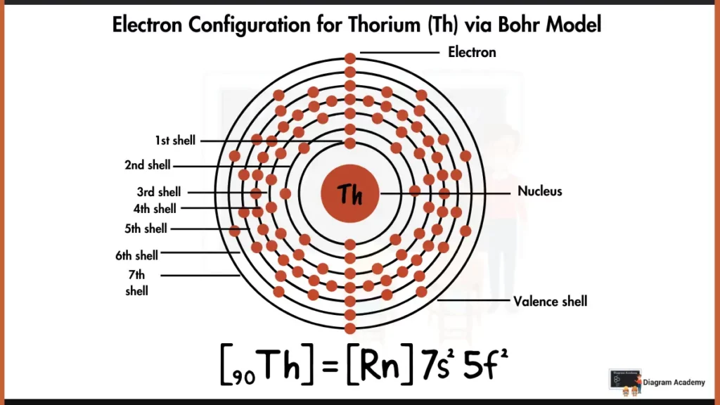 Image showing Electron Configuration of thorium via Bohr Model Diagram