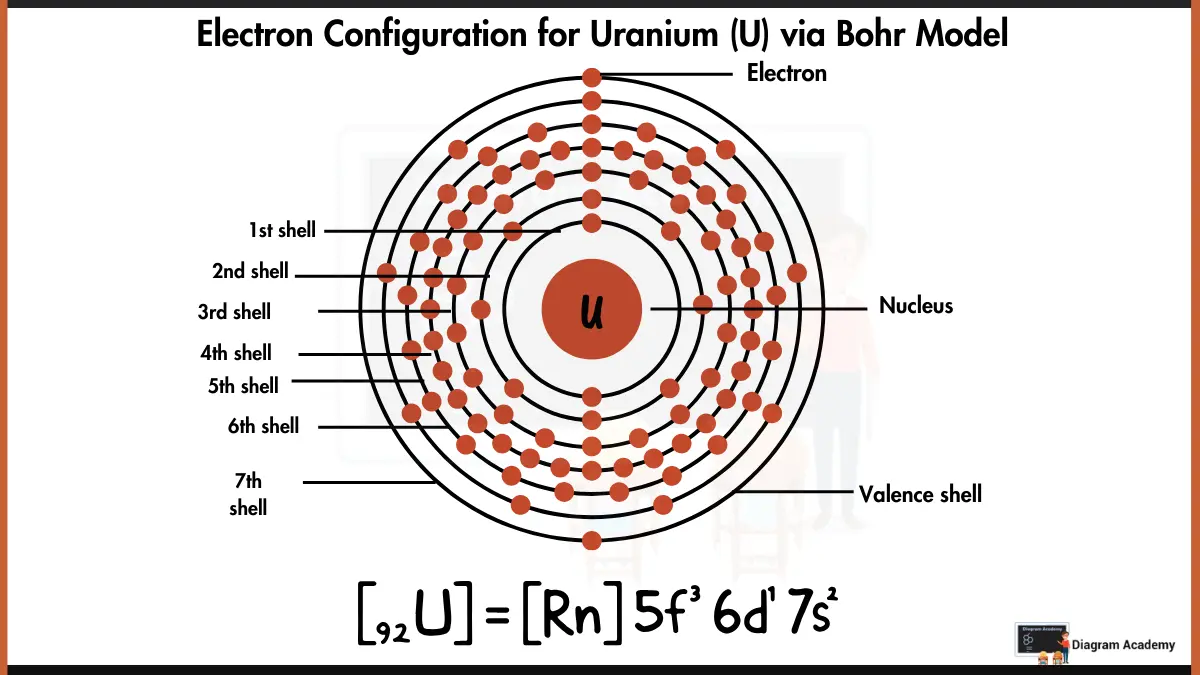 Image showing Electronic Configuration of Uranium Diagram