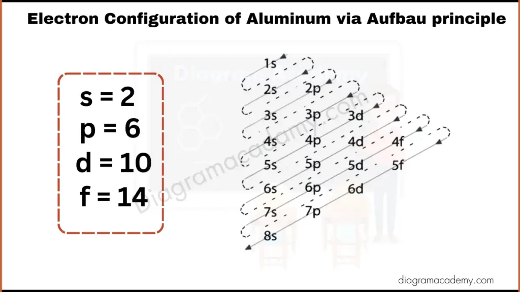 Image showing Electronic Configuration of Aluminum via Aufbau Principle Diagram