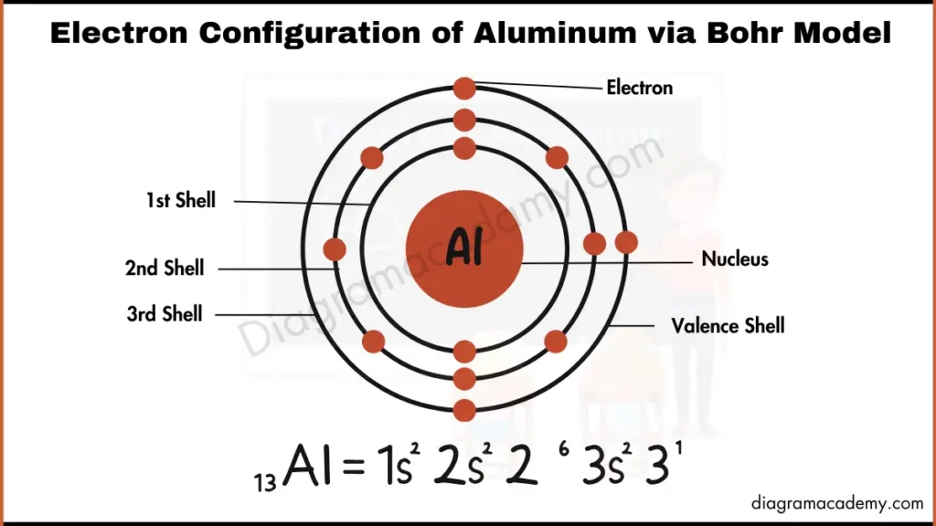 Image showing Electronic Configuration of Aluminum via Bohr Model