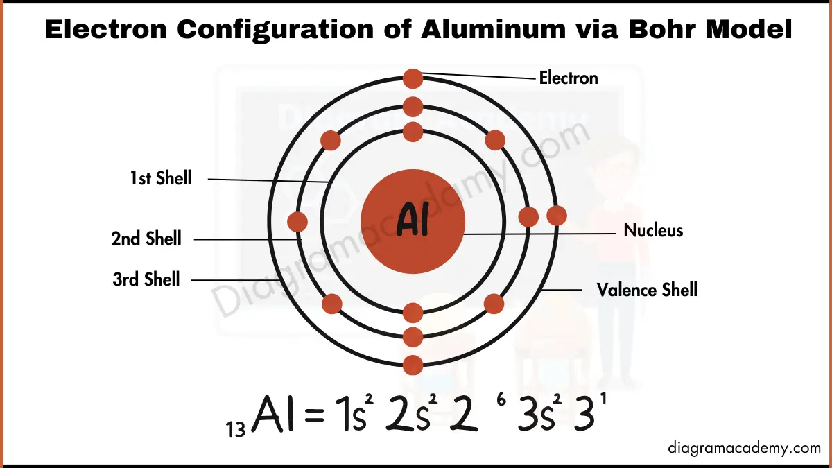 Image showing Electronic Configuration of Aluminum Diagram