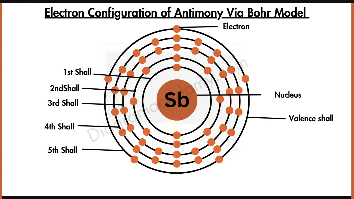 Image showing Electron Configuration of Antimony Diagram