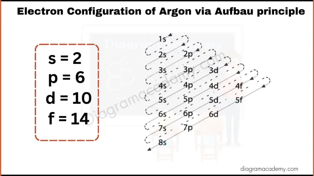 Image showing Diagram of Electronic Configuration of Argon via Aufbau Principle