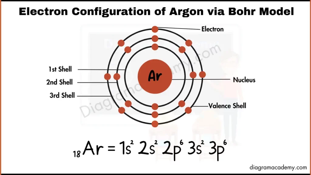 Image showing Diagram of Electronic Configuration of Argon via Bohr Model