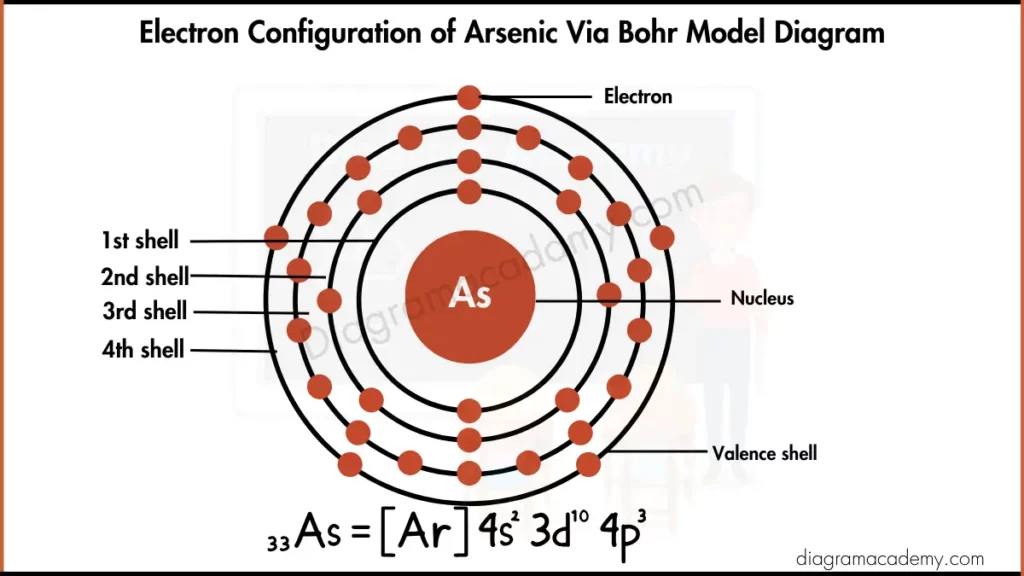 Image Showing Electronic Configuration of Arsenic via Bohr model Diagram