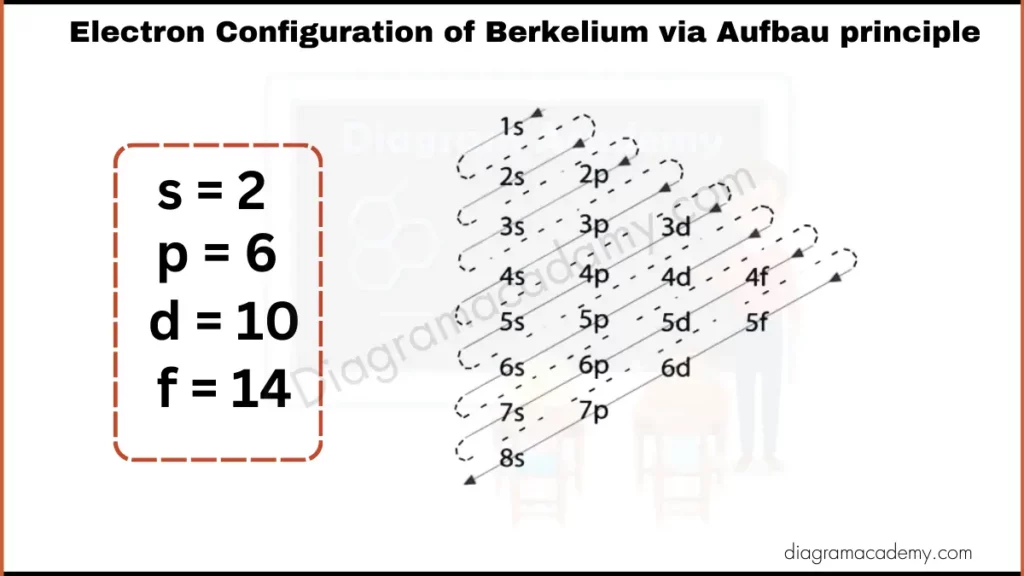 Image showing Diagram of Electronic Configuration of Berkelium via Aufbau Principle