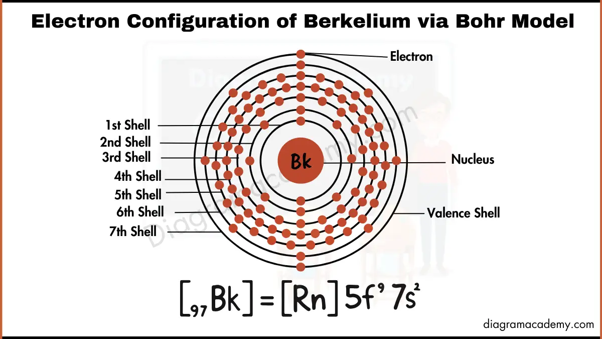 Image showing Electronic Configuration of Berkelium Diagram