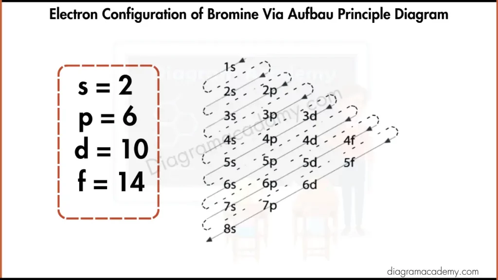 Image showing Electronic Configuration of Bromine via Aufbau Principle Diagram