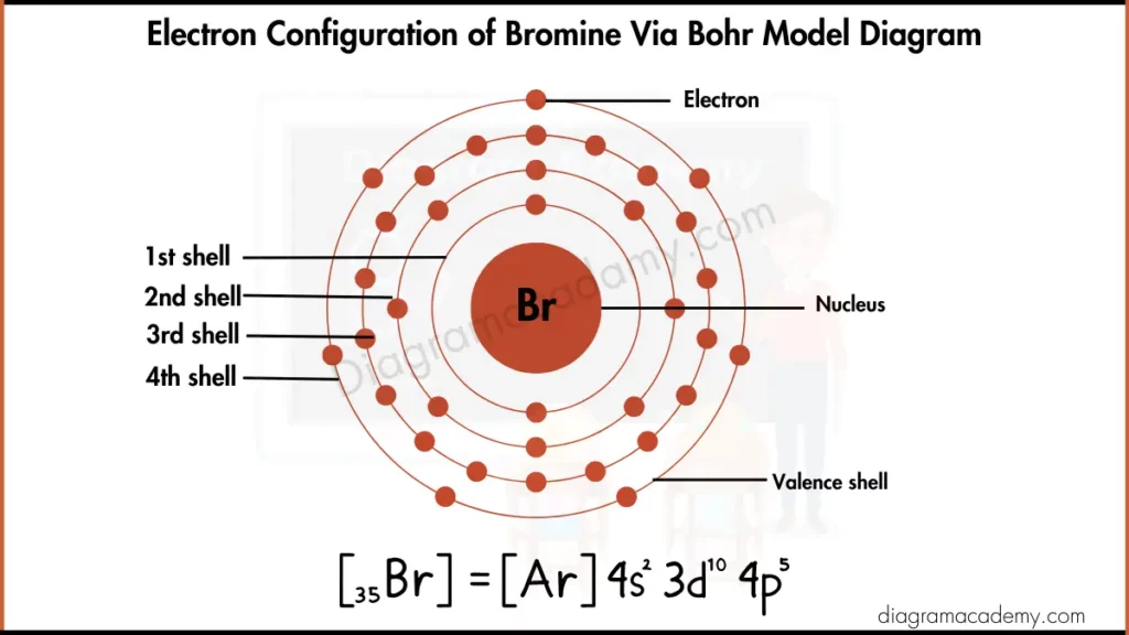 Image showing Electronic Configuration of Bromine via Bohr Model Diagram