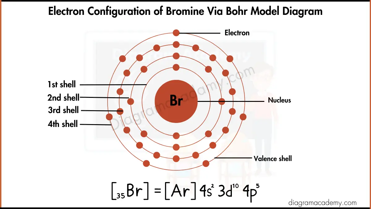 Image showing Electronic Configuration of Bromine Diagram