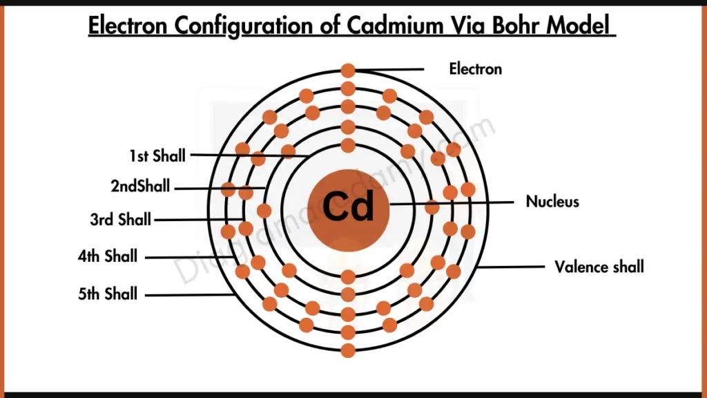 Image showing Electron Configuration of Cadmium Diagram