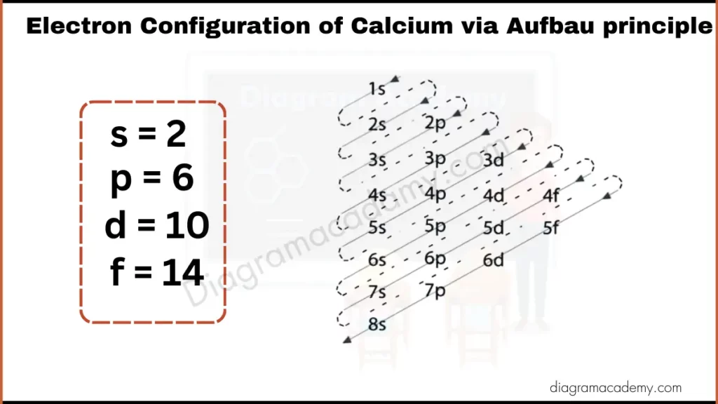 Image showing Diagram of Electronic Configuration of Calcium via Aufbau Principle