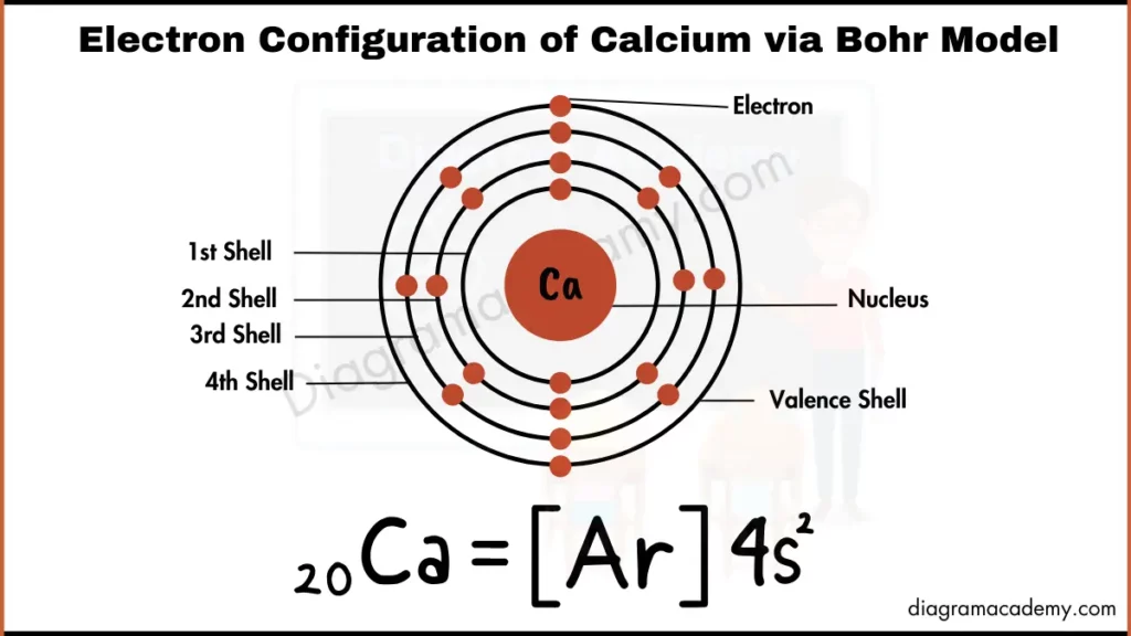 Image showing Diagram of Electronic Configuration of Calcium via Bohr Model