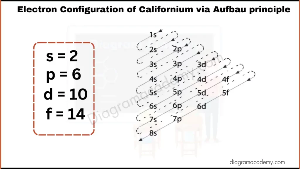 Image showing Diagram of Electronic Configuration of Californium via Aufbau Principle