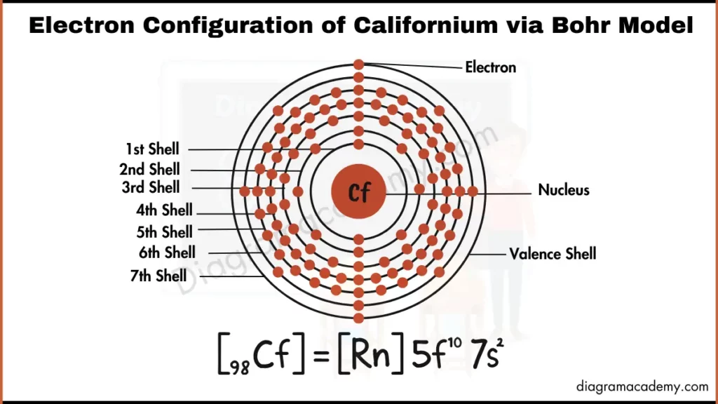 Image showing Diagram of Electronic Configuration of Californium via Bohr Model