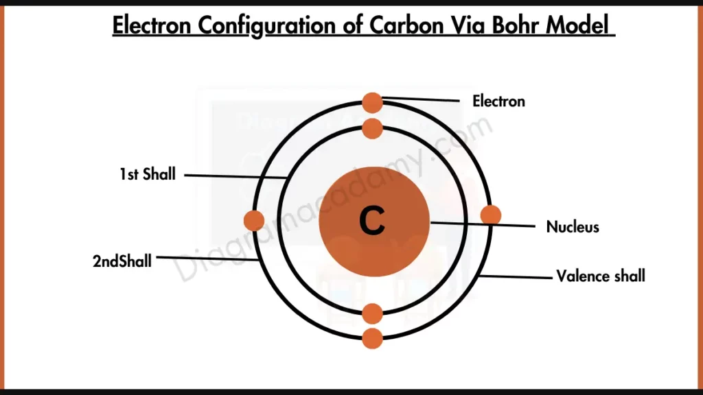 Image showing Electron Configuration of Carbon Diagram