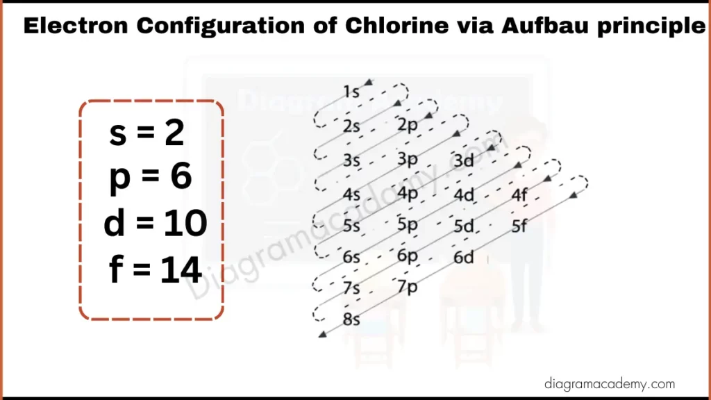 Image showing Diagram of Electronic Configuration of Chlorine via Aufbau Principle