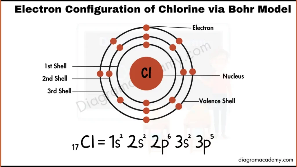 Image showing Diagram of Electronic Configuration of Chlorine via Bohr Model