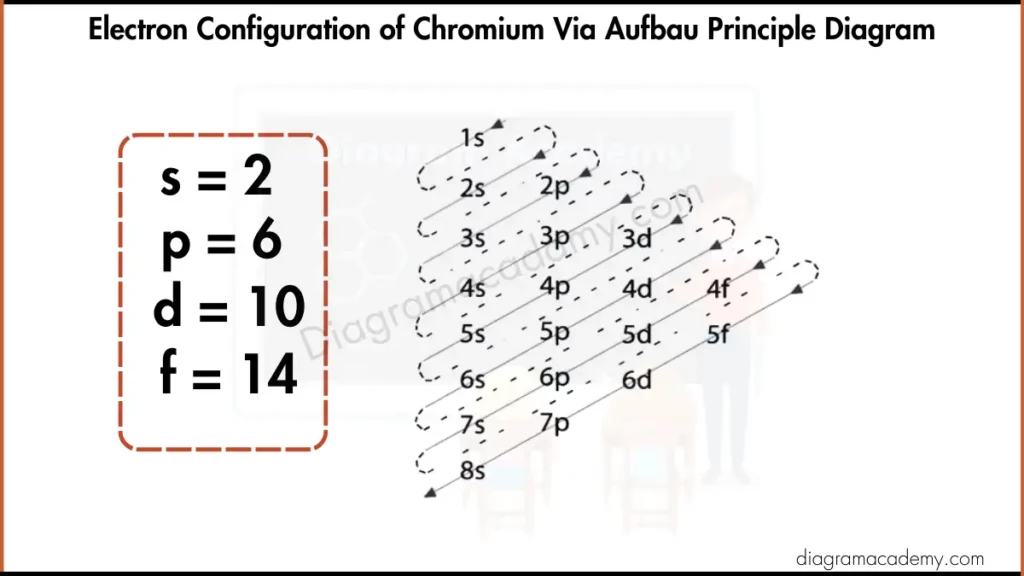 Image showing Electron Configuration of Chromium via Aufbau Principle Diagram