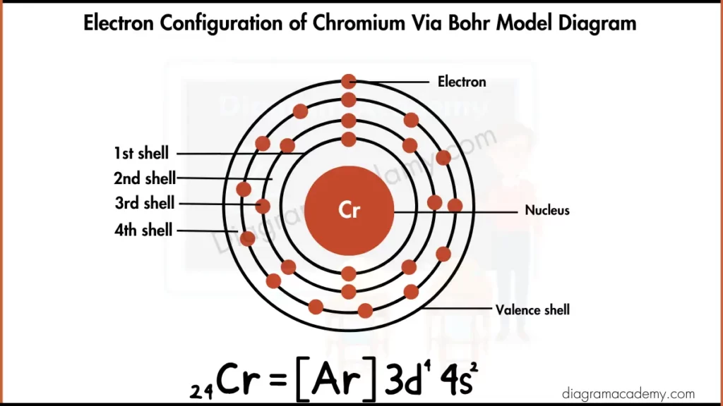 Image showing Electron Configuration of Chromium via Bohr Model Diagram