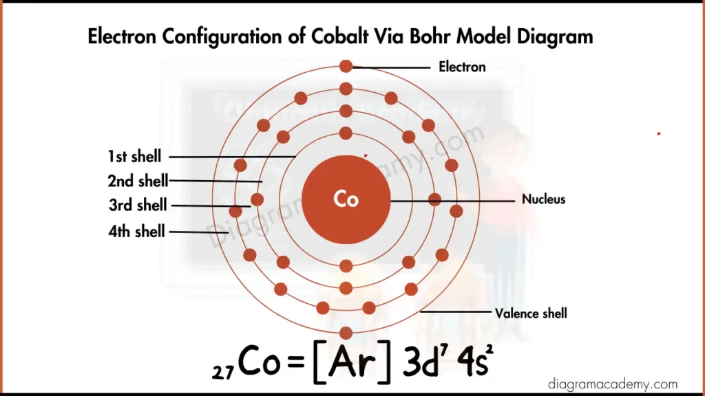 Image Showing Electronic Configuration Of Cobalt via Bohr Model Diagram