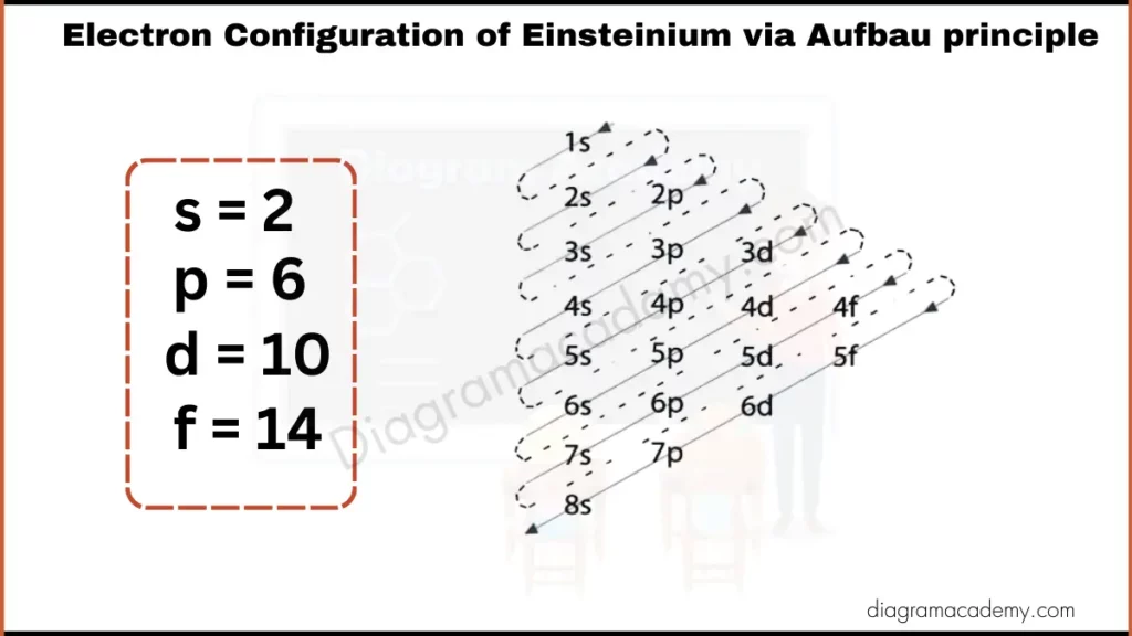 Image showing Diagram of Electronic Configuration of Einsteinium via Aufbau Principle