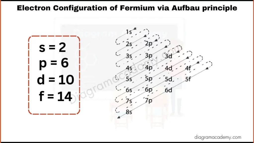 Image showing Diagram of Electronic Configuration of Fermium via Aufbau Principle