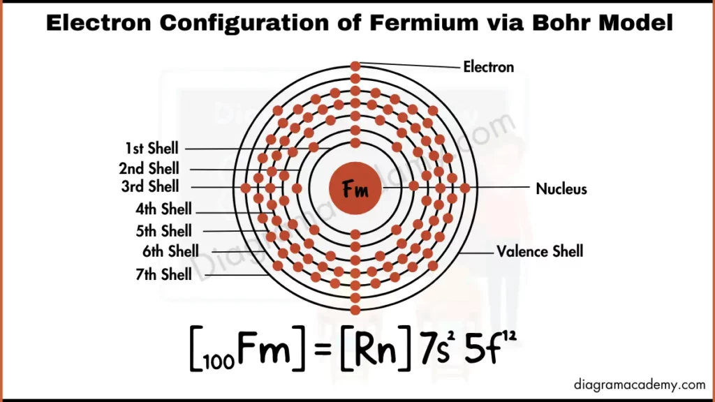 Image showing Diagram of Electronic Configuration of Fermium via Bohr Model