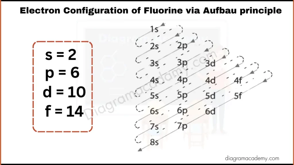 Image showing Diagram of Electronic Configuration of Fluorine via Aufbau Principle