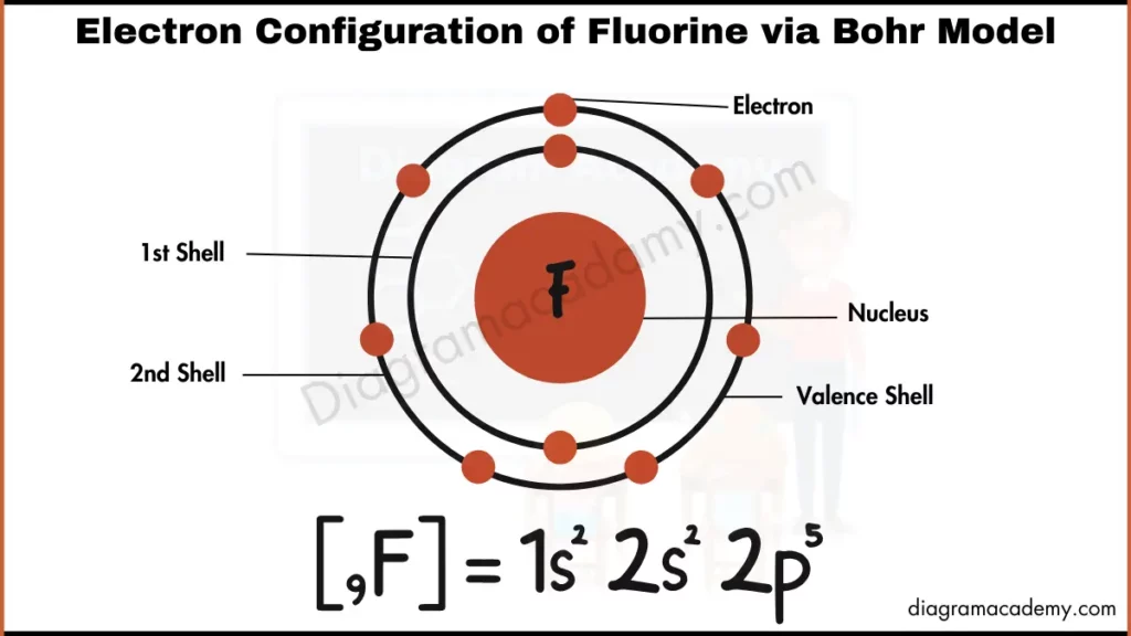 Image showing Diagram of Electronic Configuration of Fluorine via Bohr Model