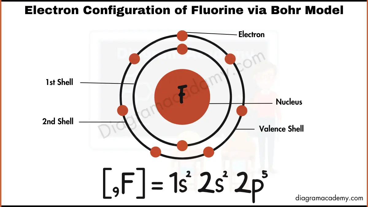 Image showing Electronic Configuration of Fluorine Diagram