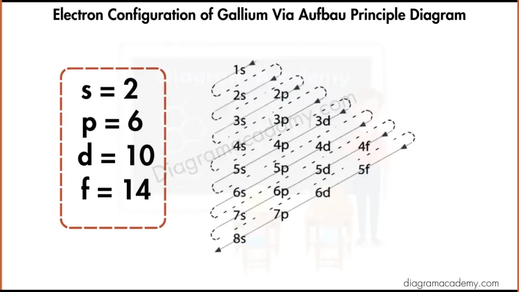 Image showing Electronic Configuration of Gallium via Aufbau Principle Diagram