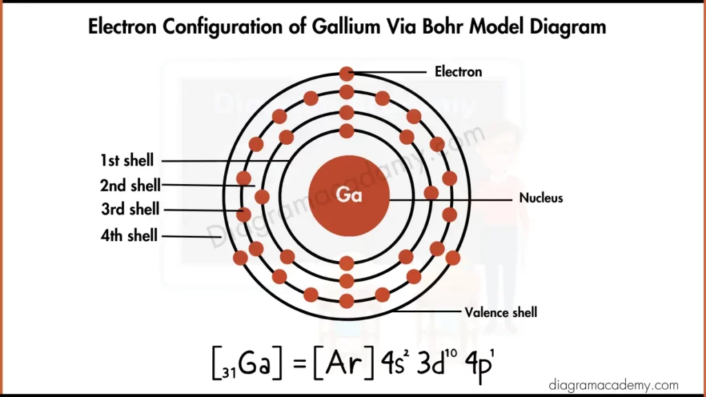 Image showing Electronic Configuration of Gallium via Bohr Model Diagram