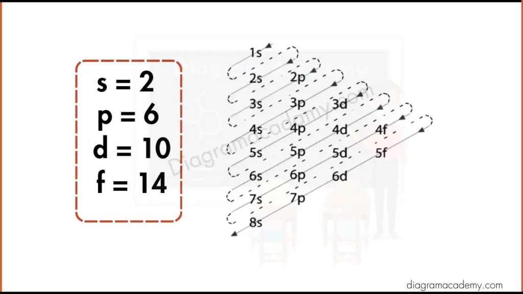 Image showing Electron configuration of Gold Diagram via Aufbau Principle 