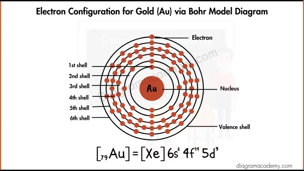 Image showing Electron configuration of Gold Diagram via Bohr Model