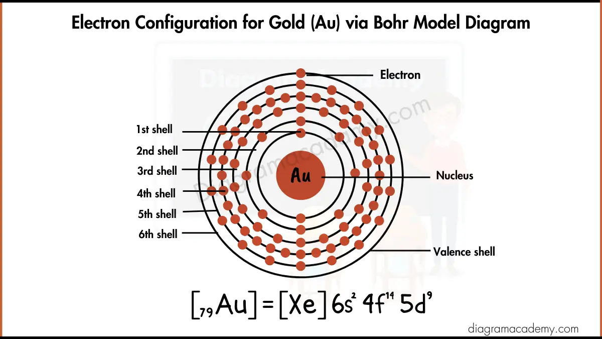 Image showing Electron configuration of Gold Diagram