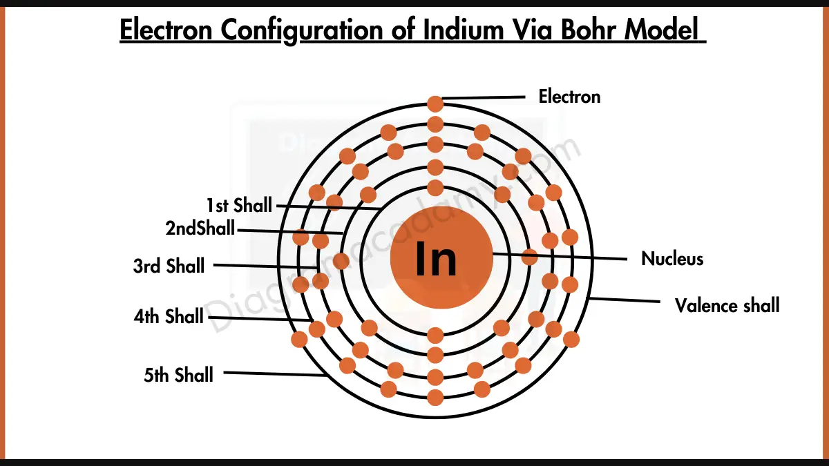 Image showing Electron Configuration of Indium Diagram