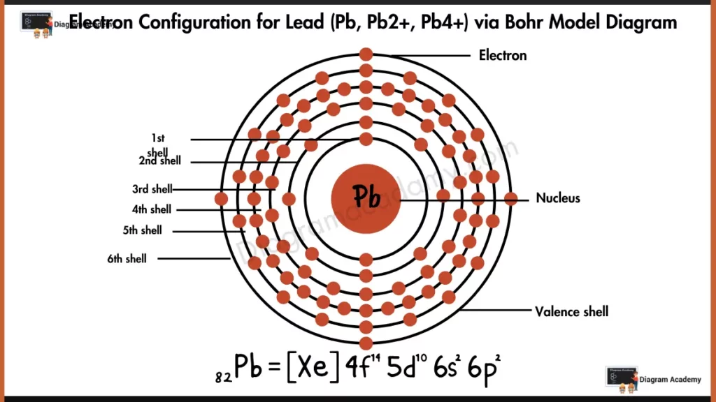 Electron Configuration of Lead Diagram