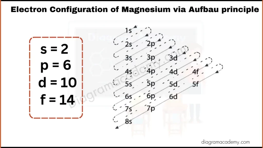 Image showing Diagram of Electronic Configuration of Magnesium via Aufbau Principle