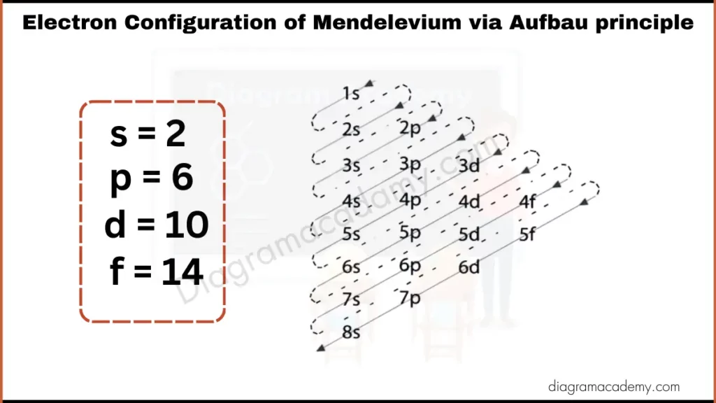 Image showing Diagram of Electronic Configuration of Mendelevium via Aufbau Principle